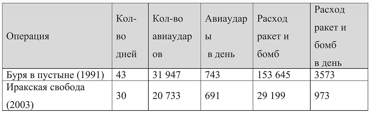 Анализ боевых действий против Ирака.